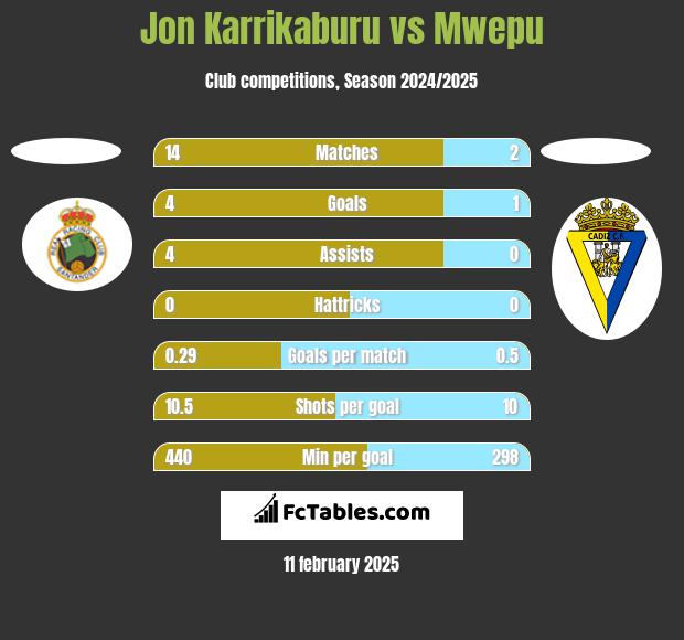 Jon Karrikaburu vs Mwepu h2h player stats