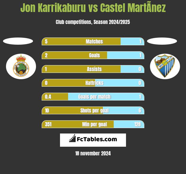 Jon Karrikaburu vs Castel MartÃ­nez h2h player stats