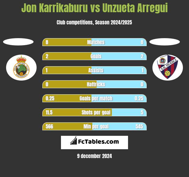 Jon Karrikaburu vs Unzueta Arregui h2h player stats