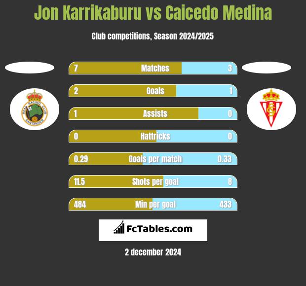 Jon Karrikaburu vs Caicedo Medina h2h player stats