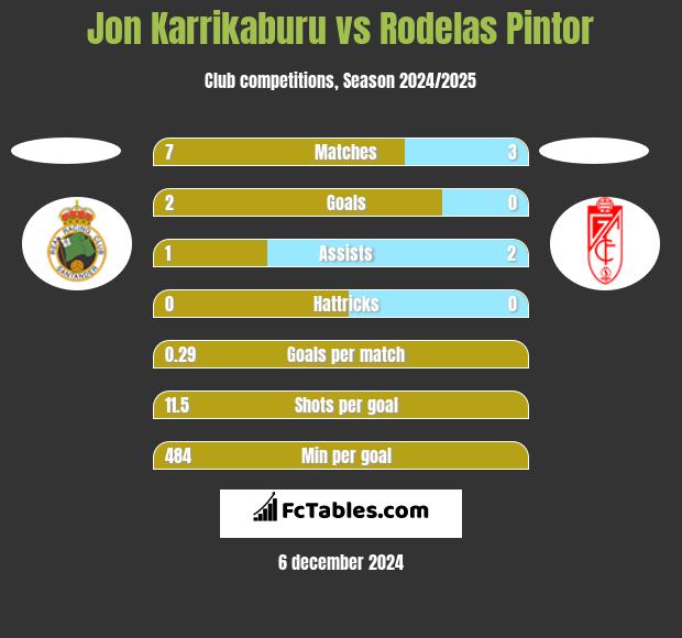 Jon Karrikaburu vs Rodelas Pintor h2h player stats