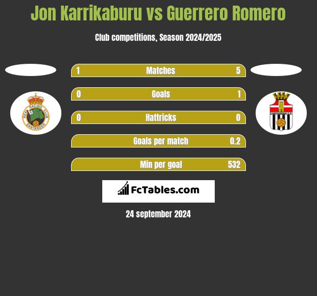 Jon Karrikaburu vs Guerrero Romero h2h player stats