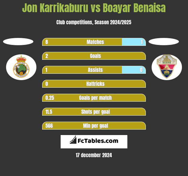 Jon Karrikaburu vs Boayar Benaisa h2h player stats