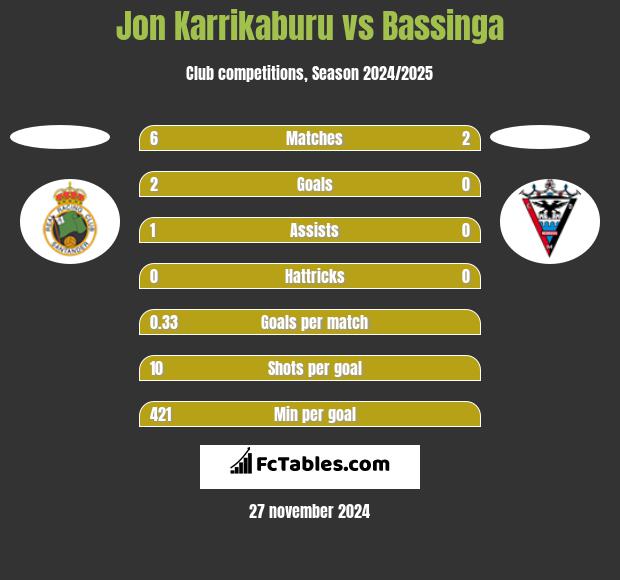 Jon Karrikaburu vs Bassinga h2h player stats