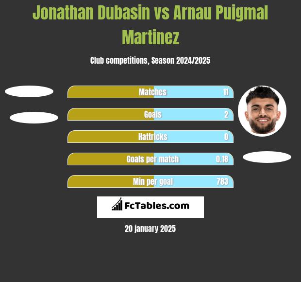 Jonathan Dubasin vs Arnau Puigmal Martinez h2h player stats