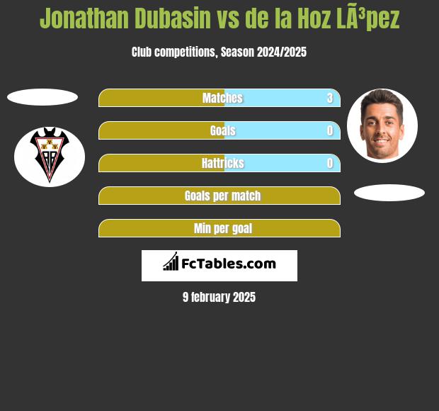 Jonathan Dubasin vs de la Hoz LÃ³pez h2h player stats