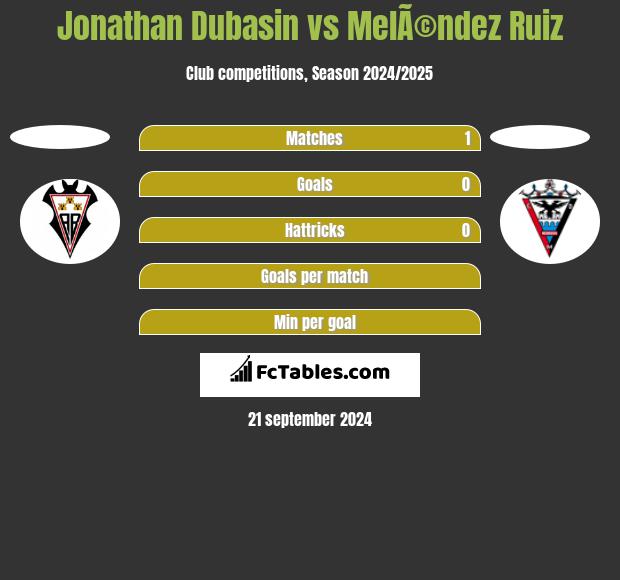 Jonathan Dubasin vs MelÃ©ndez Ruiz h2h player stats