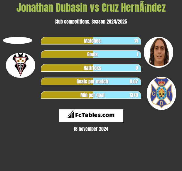 Jonathan Dubasin vs Cruz HernÃ¡ndez h2h player stats