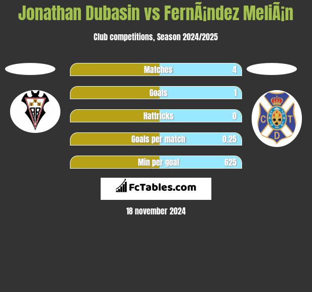 Jonathan Dubasin vs FernÃ¡ndez MeliÃ¡n h2h player stats