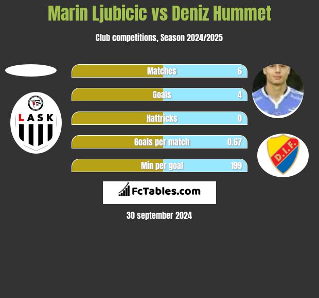 Marin Ljubicic vs Deniz Hummet h2h player stats