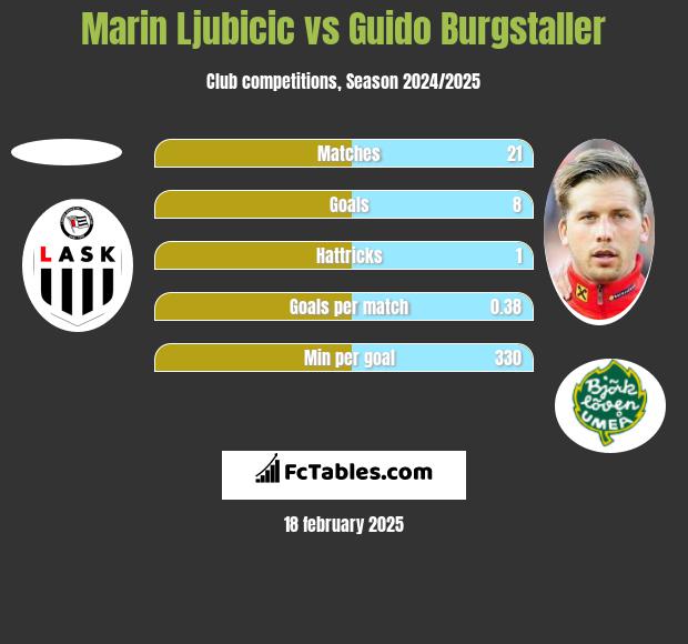 Marin Ljubicic vs Guido Burgstaller h2h player stats