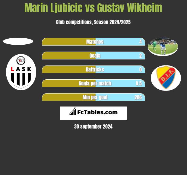 Marin Ljubicic vs Gustav Wikheim h2h player stats