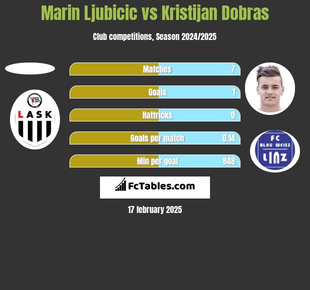 Marin Ljubicic vs Kristijan Dobras h2h player stats