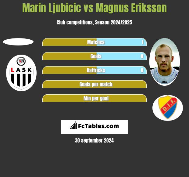 Marin Ljubicic vs Magnus Eriksson h2h player stats