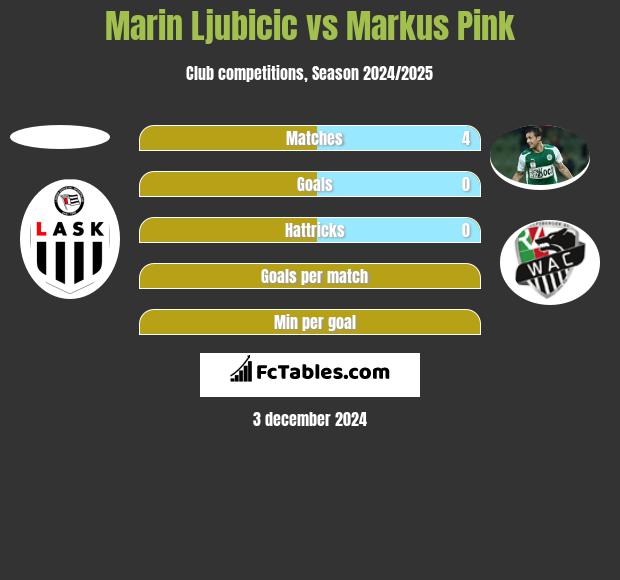 Marin Ljubicic vs Markus Pink h2h player stats