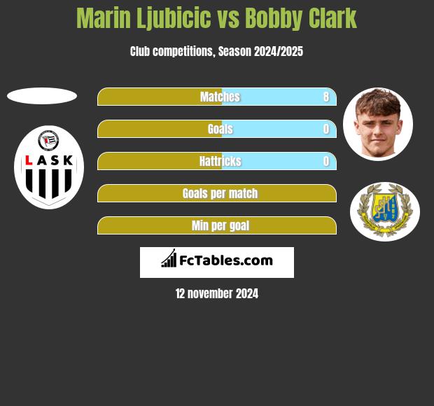 Marin Ljubicic vs Bobby Clark h2h player stats