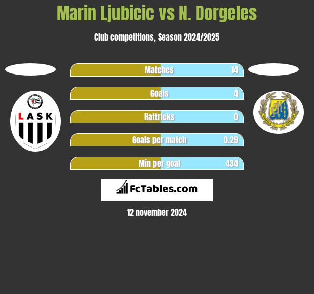 Marin Ljubicic vs N. Dorgeles h2h player stats