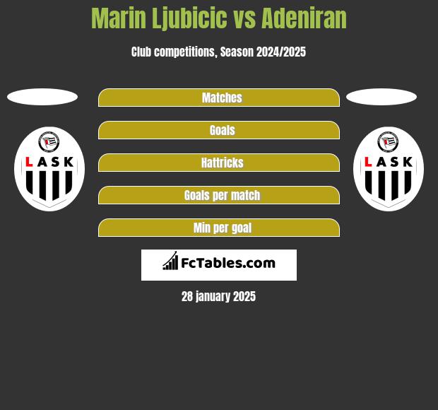 Marin Ljubicic vs Adeniran h2h player stats