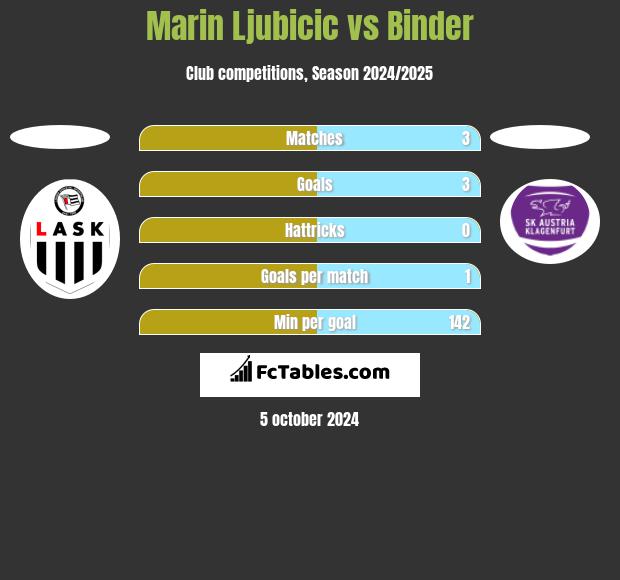 Marin Ljubicic vs Binder h2h player stats