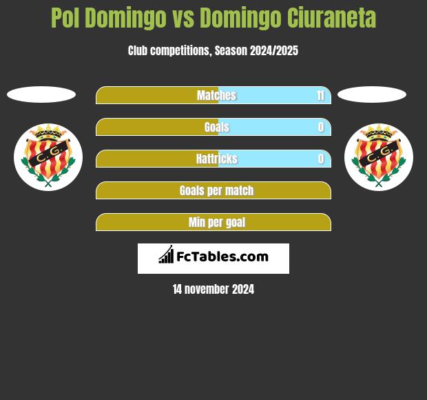 Pol Domingo vs Domingo Ciuraneta h2h player stats