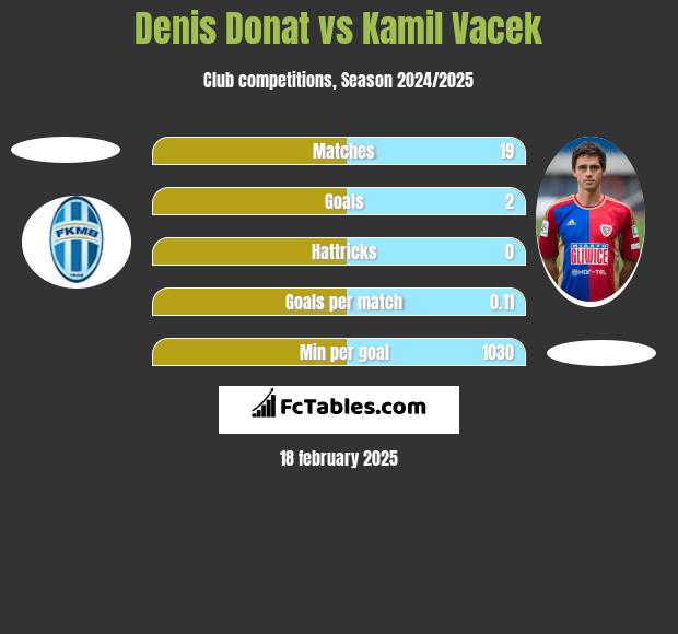 Denis Donat vs Kamil Vacek h2h player stats