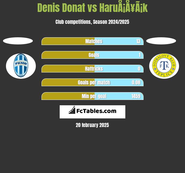 Denis Donat vs HaruÅ¡Å¥Ã¡k h2h player stats