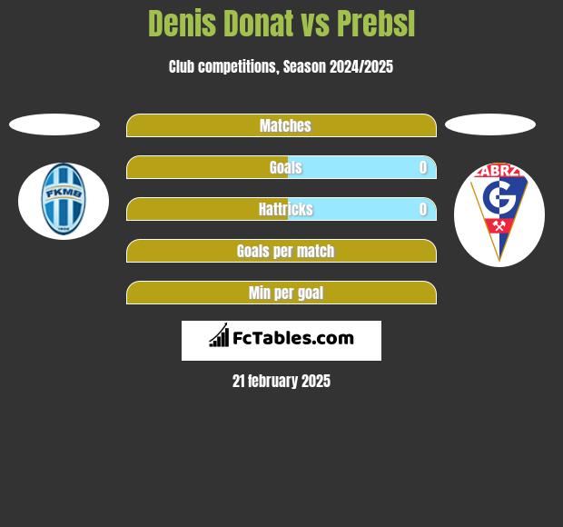 Denis Donat vs Prebsl h2h player stats