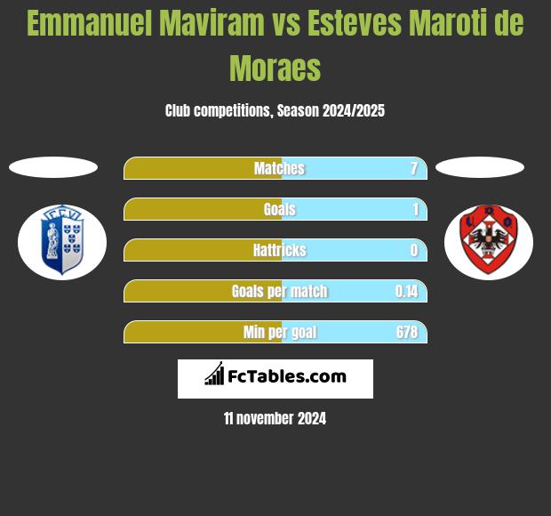 Emmanuel Maviram vs Esteves Maroti de Moraes h2h player stats