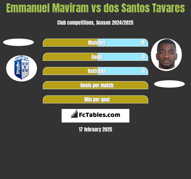 Emmanuel Maviram vs dos Santos Tavares h2h player stats