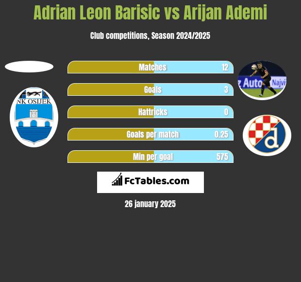 Adrian Leon Barisic vs Arijan Ademi h2h player stats