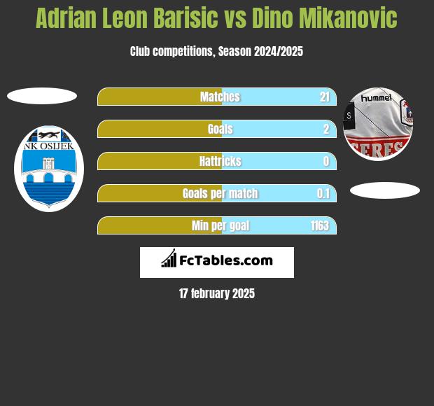 Adrian Leon Barisic vs Dino Mikanovic h2h player stats