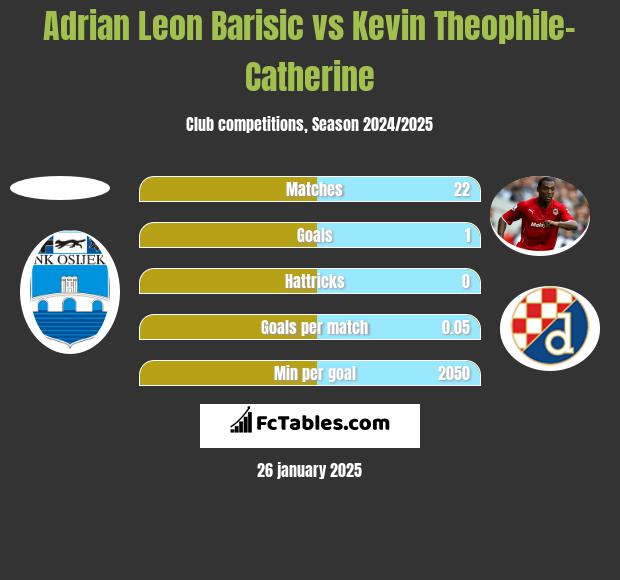 Adrian Leon Barisic vs Kevin Theophile-Catherine h2h player stats