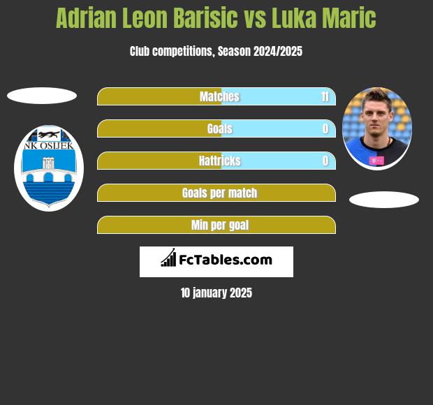 Adrian Leon Barisic vs Luka Maric h2h player stats