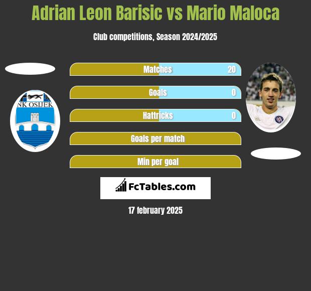 Adrian Leon Barisic vs Mario Maloca h2h player stats