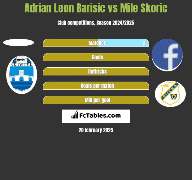 Adrian Leon Barisic vs Mile Skoric h2h player stats