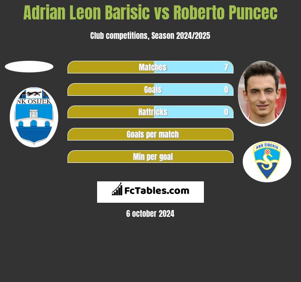 Adrian Leon Barisic vs Roberto Puncec h2h player stats