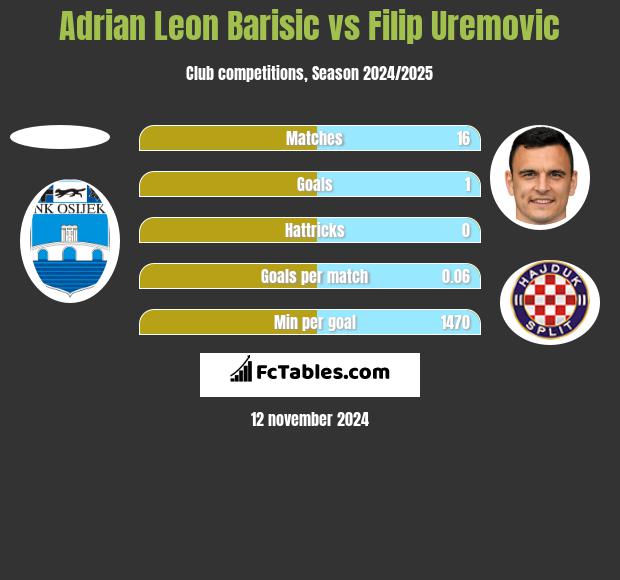 Adrian Leon Barisic vs Filip Uremovic h2h player stats