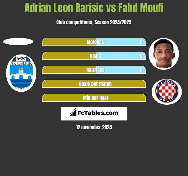 Adrian Leon Barisic vs Fahd Moufi h2h player stats