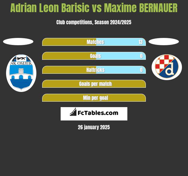 Adrian Leon Barisic vs Maxime BERNAUER h2h player stats