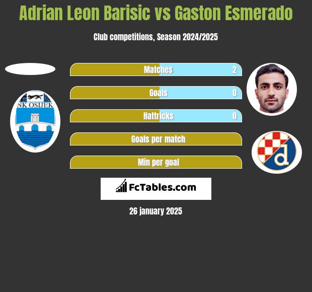 Adrian Leon Barisic vs Gaston Esmerado h2h player stats