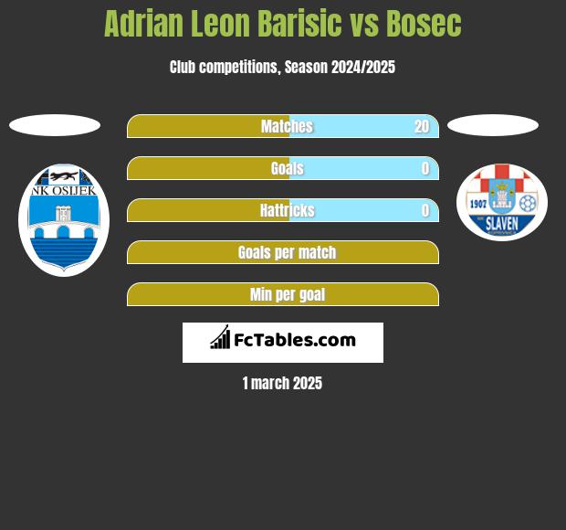 Adrian Leon Barisic vs Bosec h2h player stats