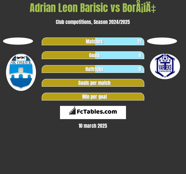 Adrian Leon Barisic vs BorÅ¡iÄ‡ h2h player stats