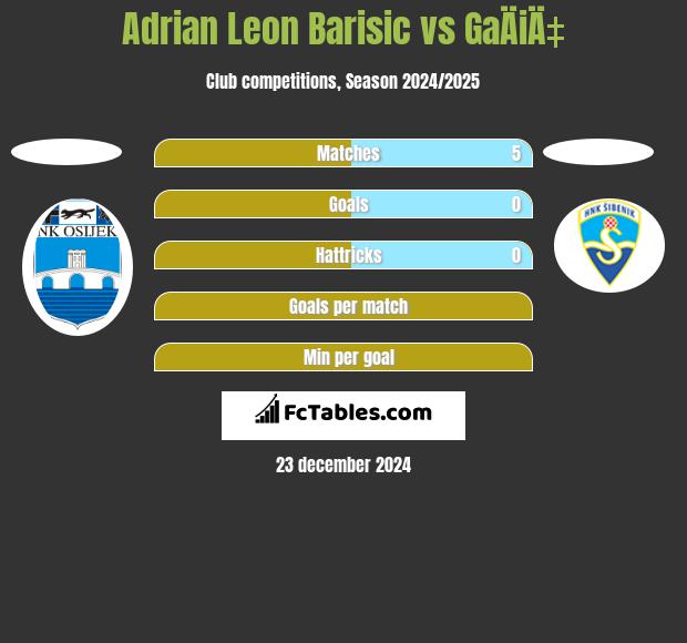 Adrian Leon Barisic vs GaÄiÄ‡ h2h player stats