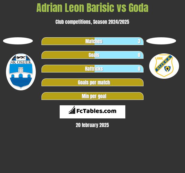 Adrian Leon Barisic vs Goda h2h player stats