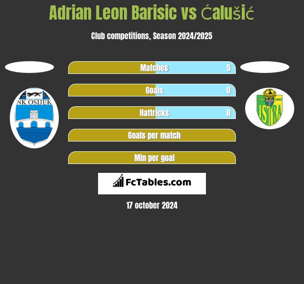 Adrian Leon Barisic vs Ćalušić h2h player stats