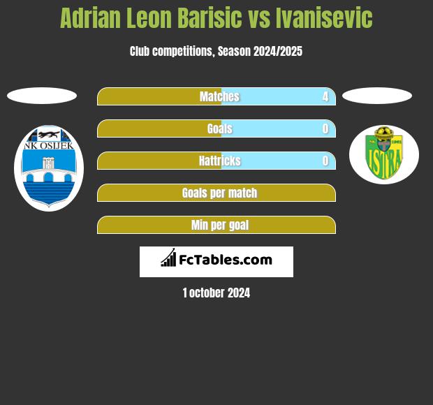 Adrian Leon Barisic vs Ivanisevic h2h player stats