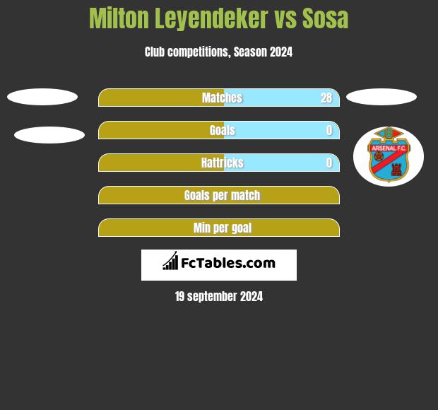 Milton Leyendeker vs Sosa h2h player stats