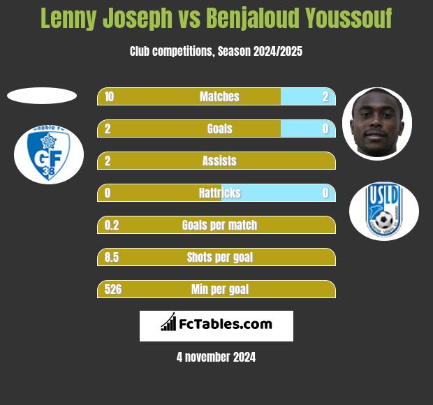 Lenny Joseph vs Benjaloud Youssouf h2h player stats