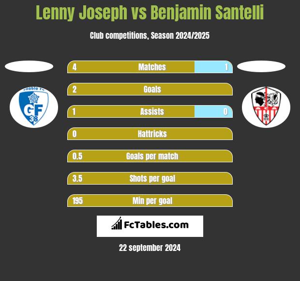 Lenny Joseph vs Benjamin Santelli h2h player stats