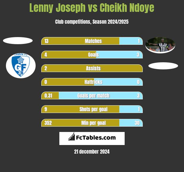 Lenny Joseph vs Cheikh Ndoye h2h player stats